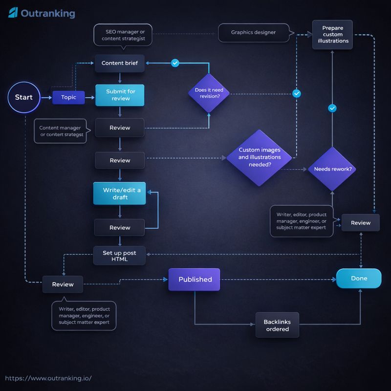 AI content creation workflow diagram showing SEO planning, reviews, custom illustrations, publishing, and backlink strategy
